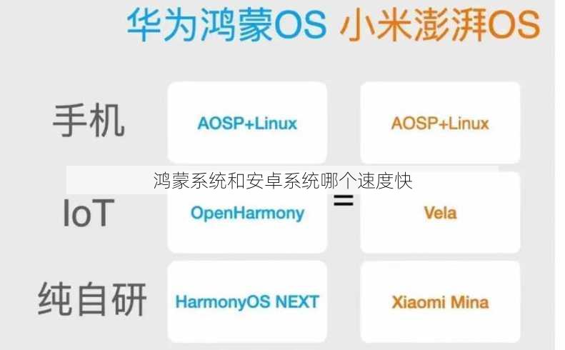 鸿蒙系统和安卓系统哪个速度快
