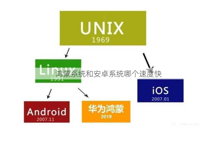 鸿蒙系统和安卓系统哪个速度快