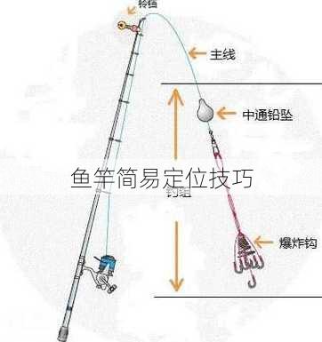 鱼竿简易定位技巧