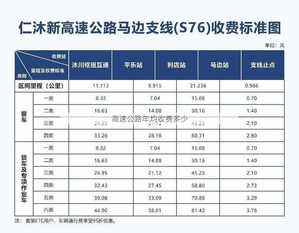 高速公路年均收费多少