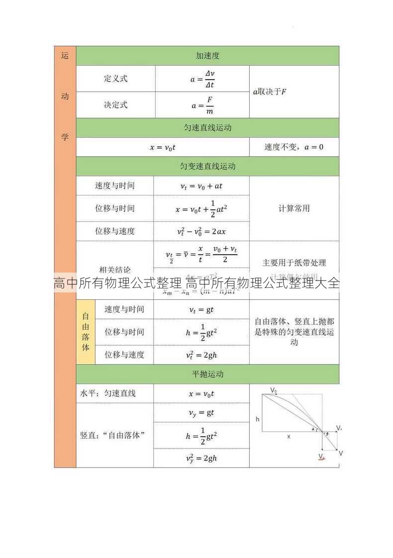 高中所有物理公式整理 高中所有物理公式整理大全