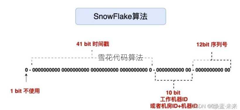 雪花代码算法