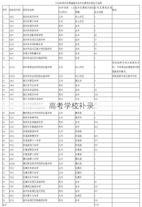 高考学校补录