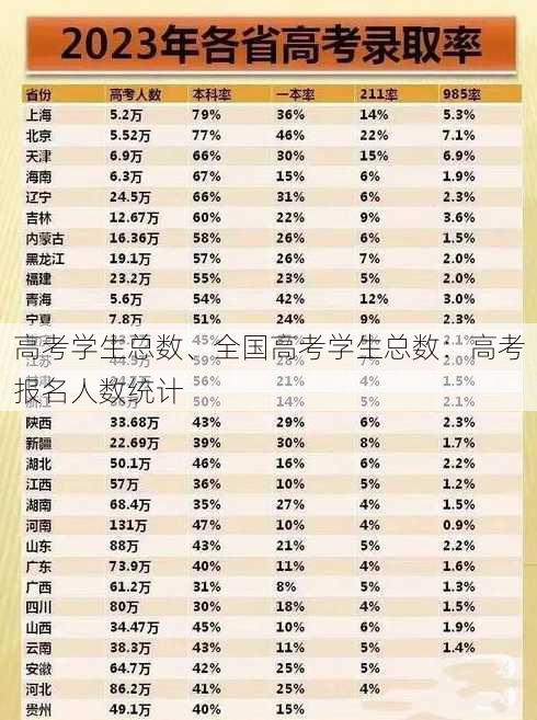 高考学生总数、全国高考学生总数：高考报名人数统计