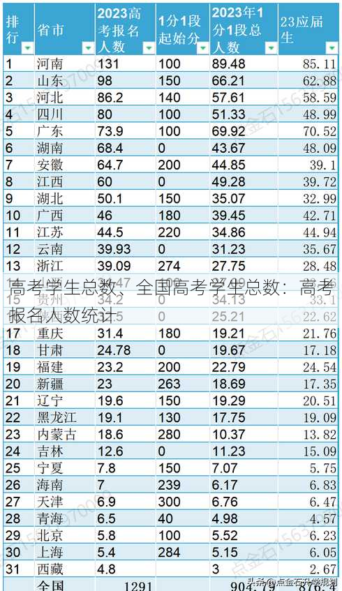 高考学生总数、全国高考学生总数：高考报名人数统计