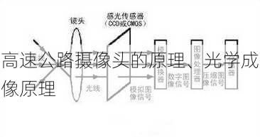 高速公路摄像头的原理、光学成像原理