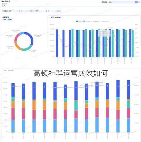 高顿社群运营成效如何