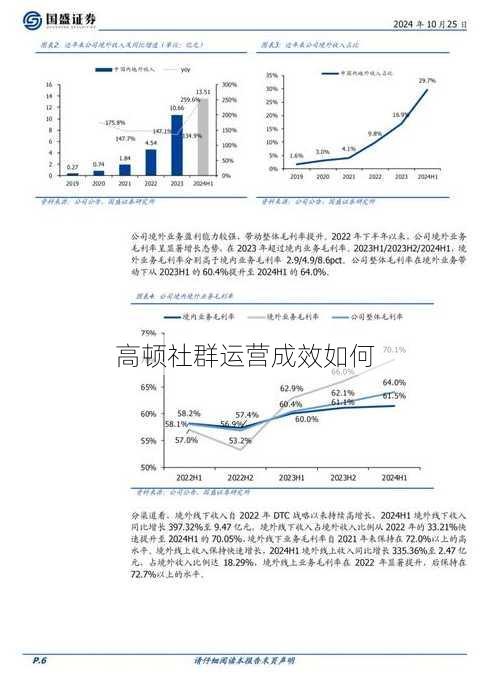 高顿社群运营成效如何