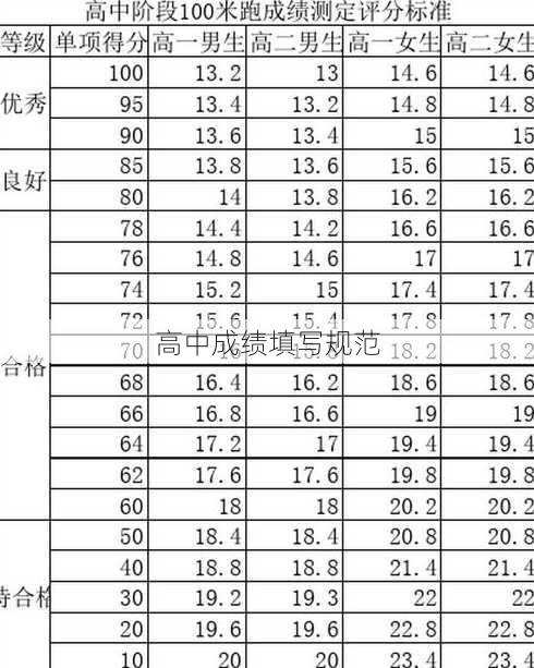 高中成绩填写规范