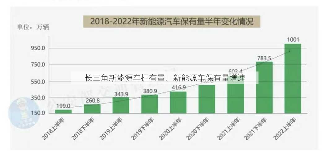 长三角新能源车拥有量、新能源车保有量增速