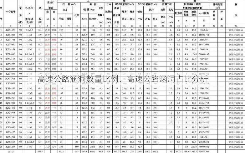 高速公路涵洞数量比例、高速公路涵洞占比分析