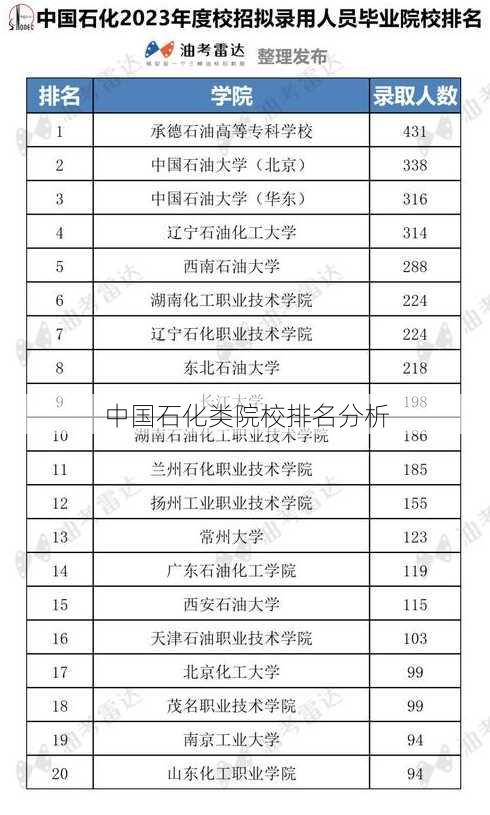 中国石化类院校排名分析