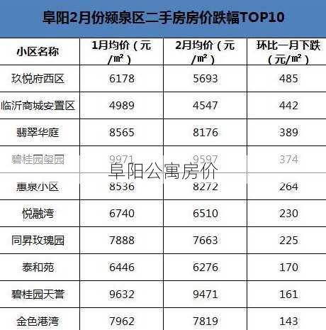 阜阳公寓房价