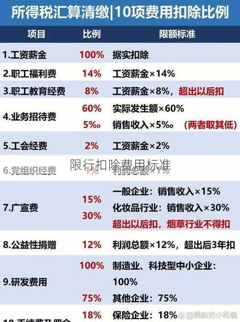 限行扣除费用标准