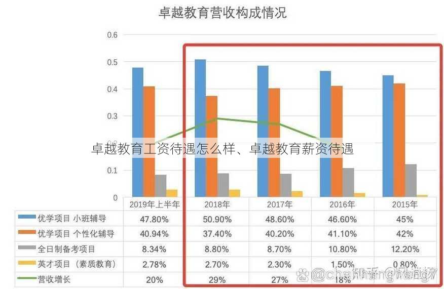 卓越教育工资待遇怎么样、卓越教育薪资待遇