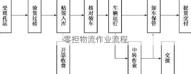 零担物流作业流程