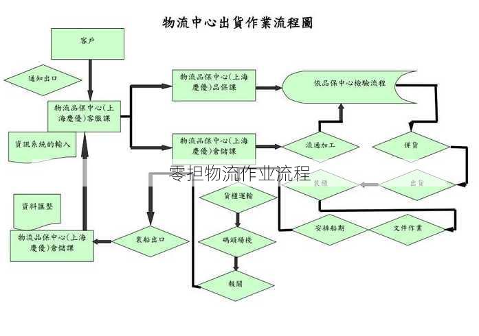 零担物流作业流程