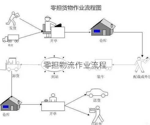 零担物流作业流程