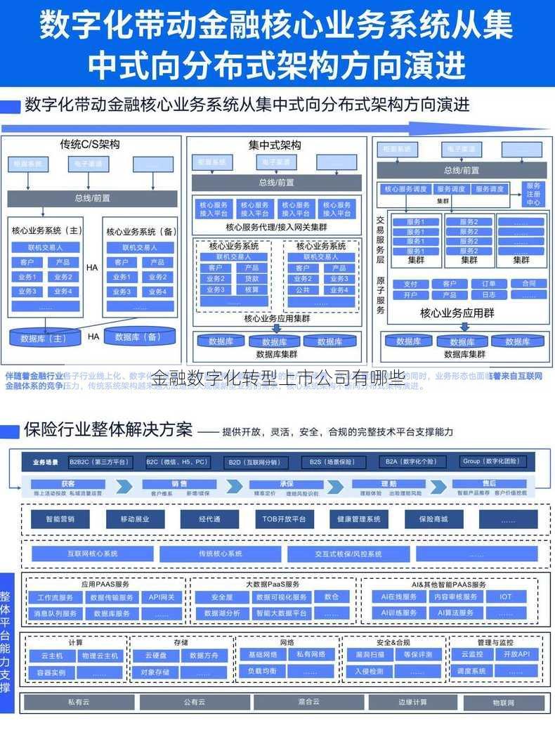 金融数字化转型上市公司有哪些