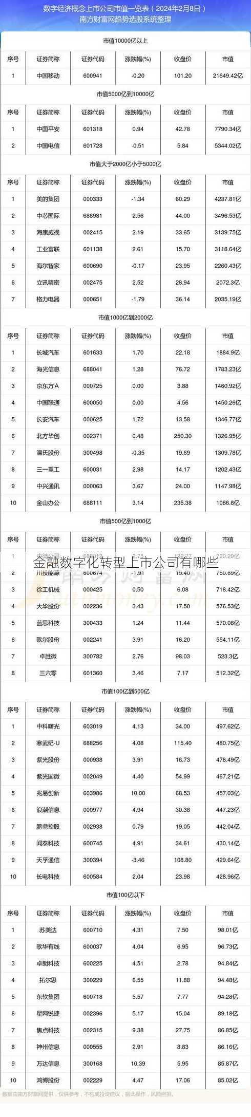 金融数字化转型上市公司有哪些