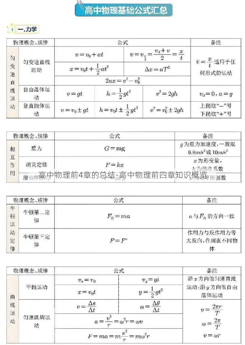 高中物理前4章的总结-高中物理前四章知识概览