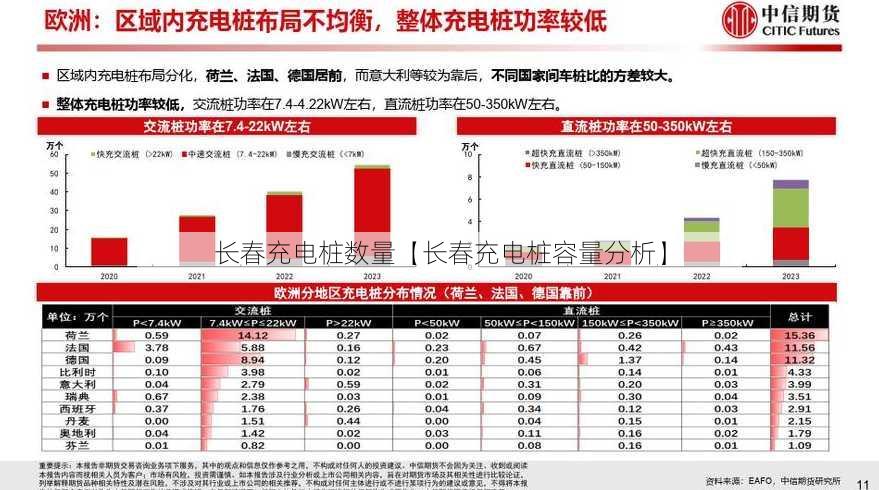 长春充电桩数量【长春充电桩容量分析】