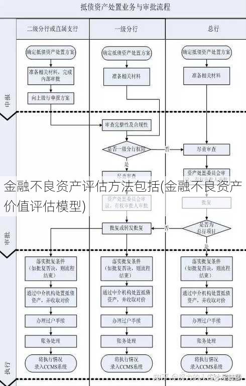 金融不良资产评估方法包括(金融不良资产价值评估模型)