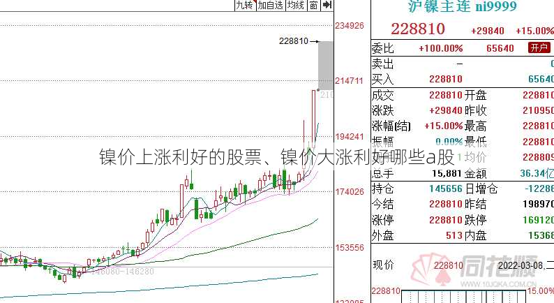 镍价上涨利好的股票、镍价大涨利好哪些a股