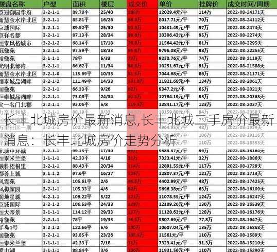 长丰北城房价最新消息,长丰北城二手房价最新消息：长丰北城房价走势分析