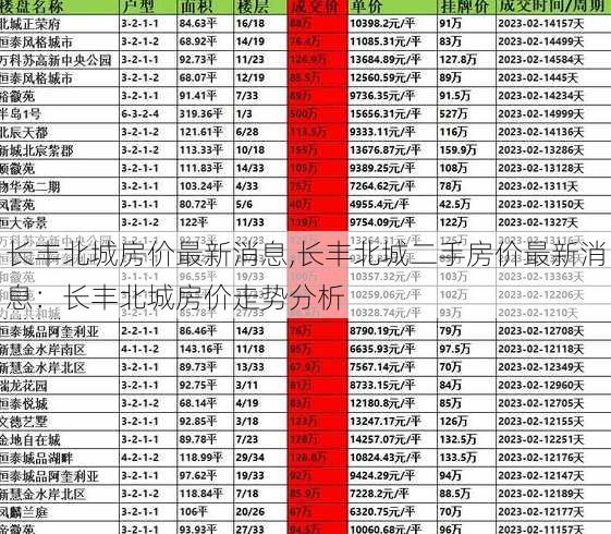 长丰北城房价最新消息,长丰北城二手房价最新消息：长丰北城房价走势分析