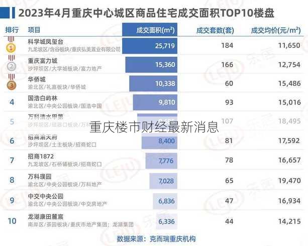 重庆楼市财经最新消息