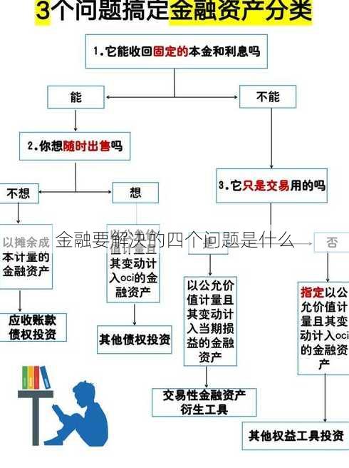 金融要解决的四个问题是什么