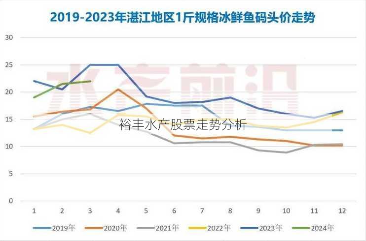 裕丰水产股票走势分析