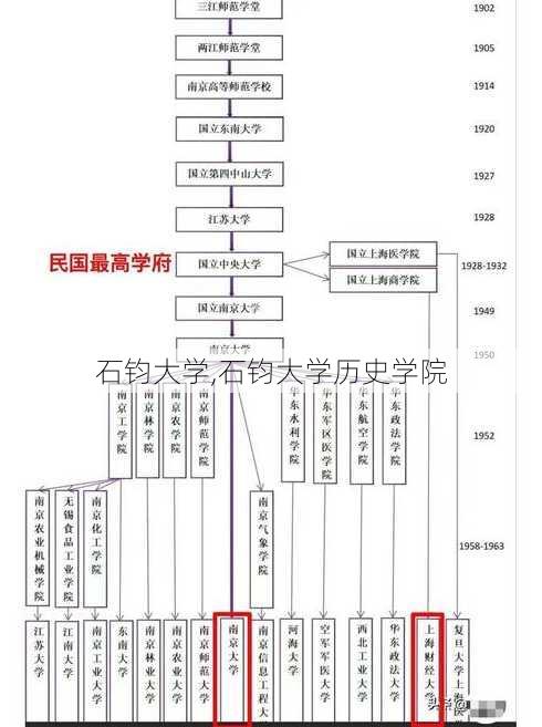 石钧大学,石钧大学历史学院