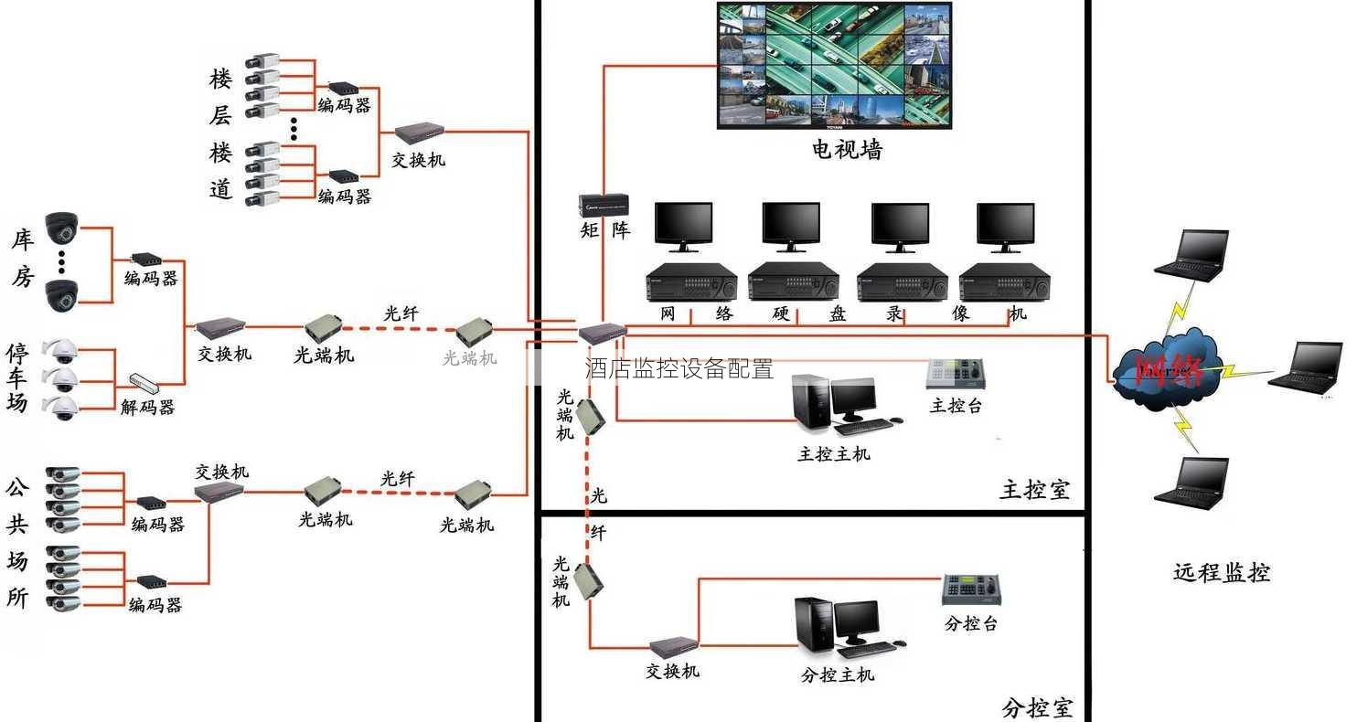 酒店监控设备配置