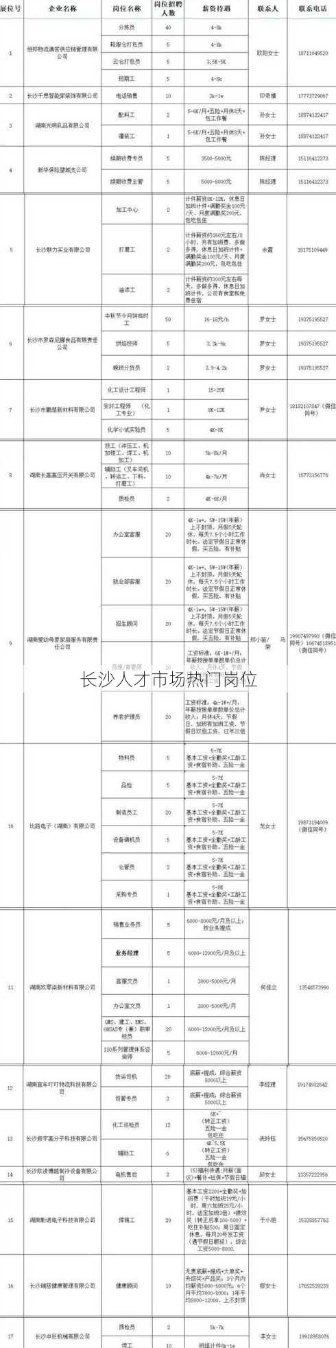 长沙人才市场热门岗位