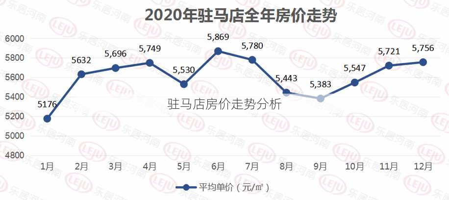 驻马店房价走势分析