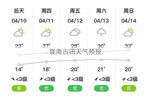 陇南古田天气预报