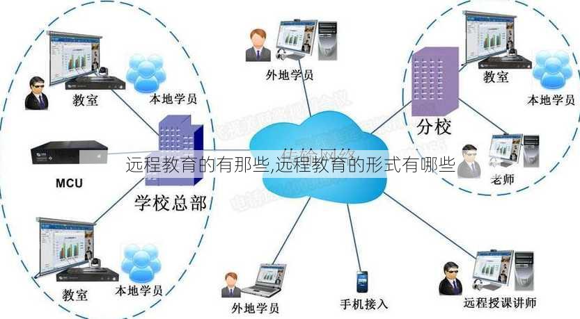 远程教育的有那些,远程教育的形式有哪些