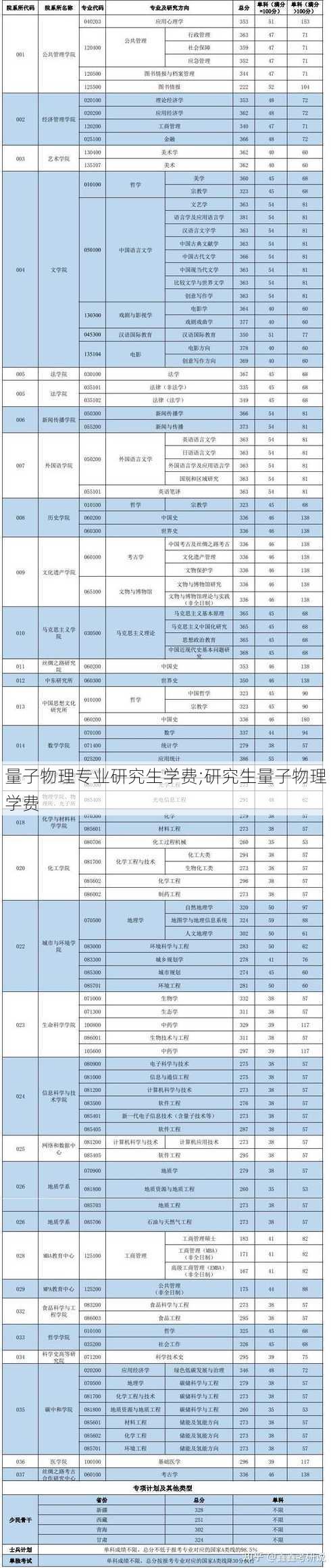 量子物理专业研究生学费;研究生量子物理学费