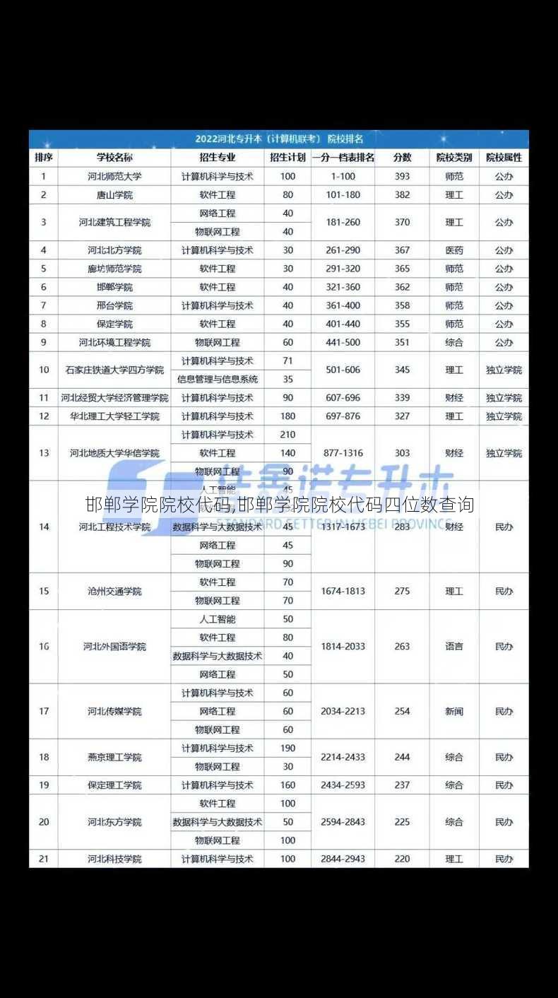 邯郸学院院校代码,邯郸学院院校代码四位数查询