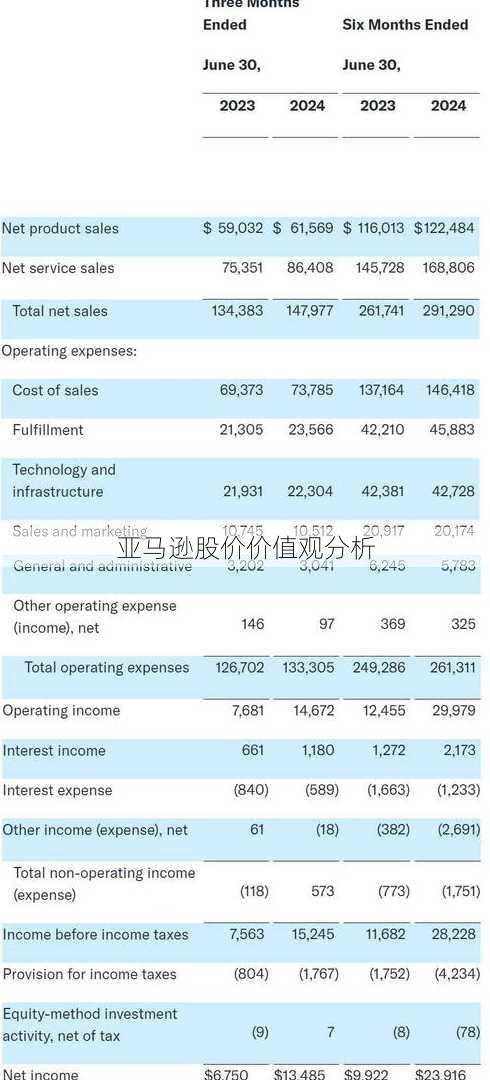 亚马逊股价价值观分析