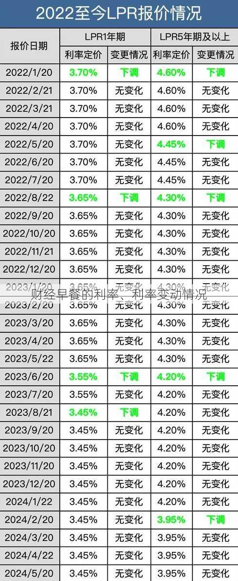 财经早餐的利率、利率变动情况