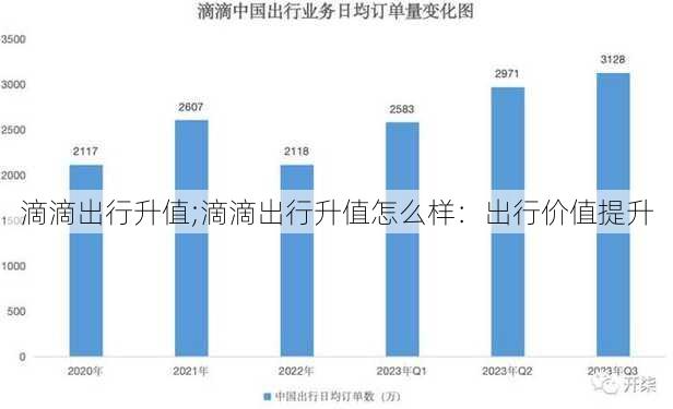 滴滴出行升值;滴滴出行升值怎么样：出行价值提升