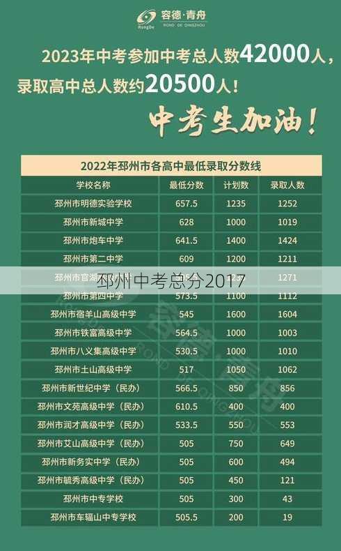 邳州中考总分2017