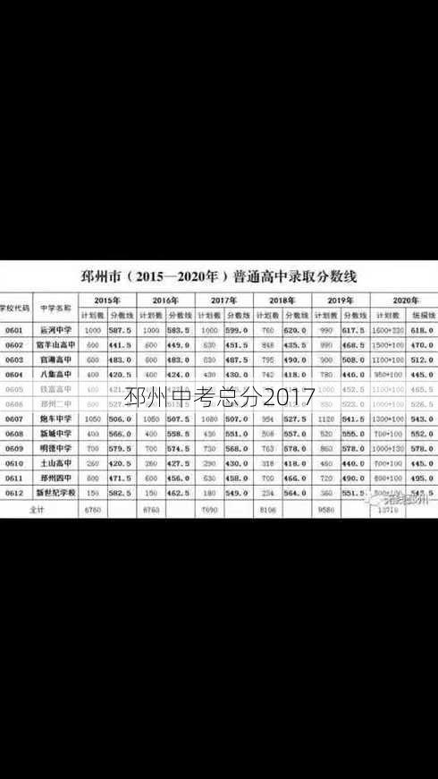 邳州中考总分2017