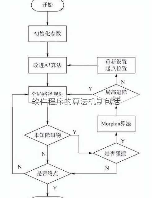 软件程序的算法机制包括