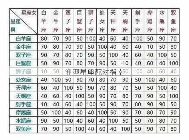 血型星座配对指南