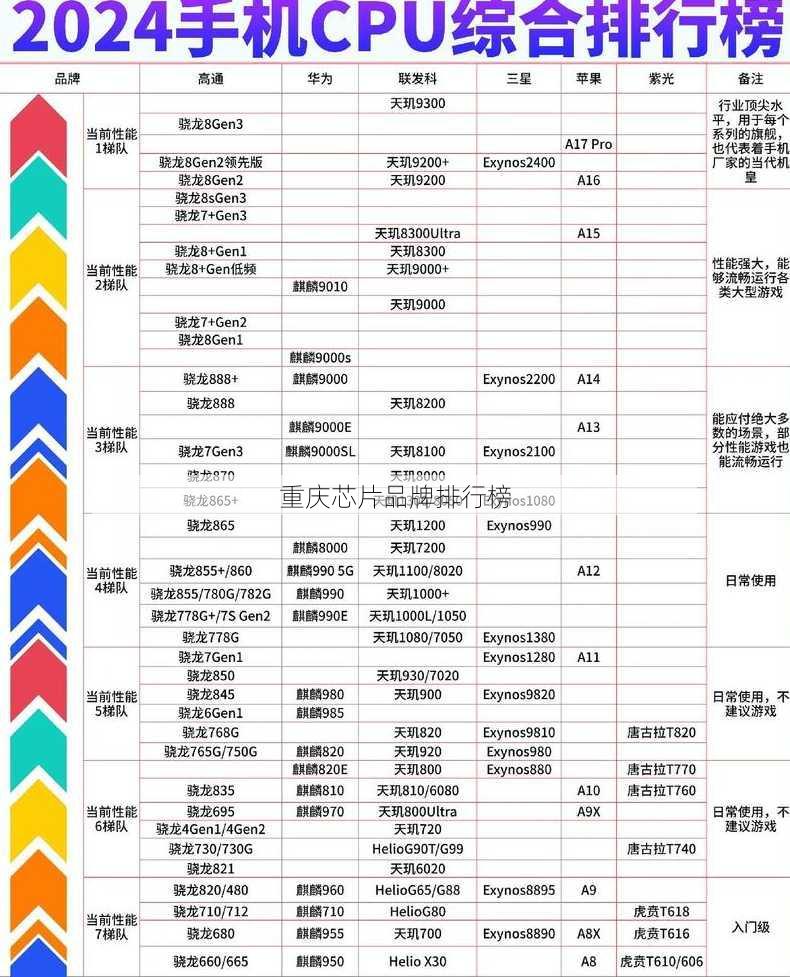 重庆芯片品牌排行榜