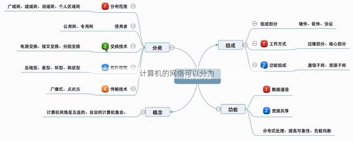 计算机的网络可以分为